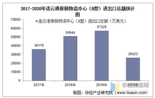 2017 2020年连云港保税物流中心进出口总额 进口额 出口额及差额统计分析