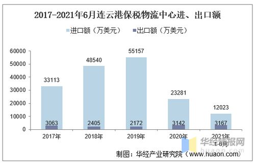 2021年6月连云港保税物流中心进出口总额及进出口差额统计分析